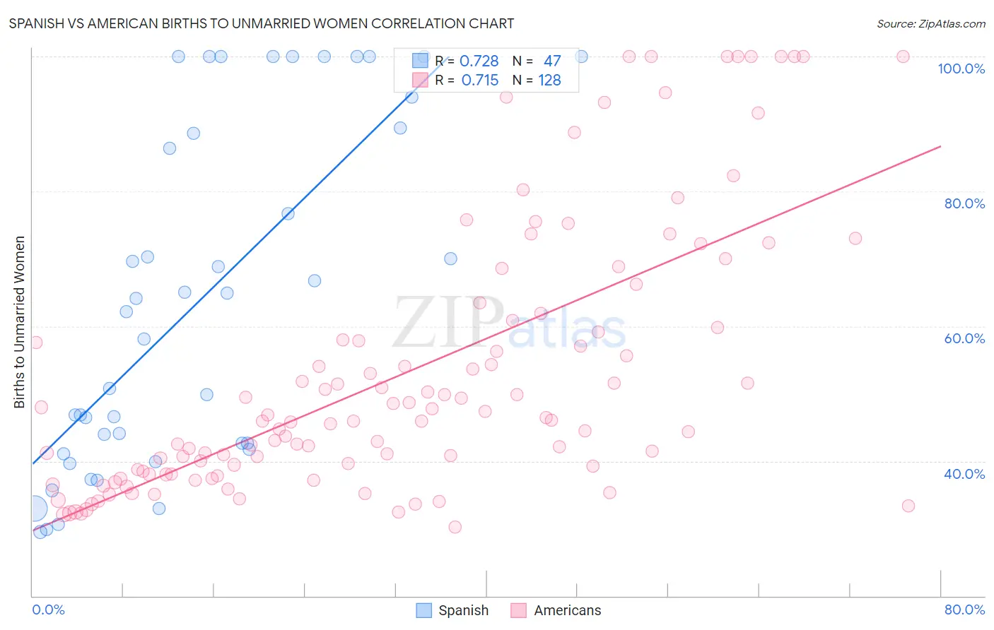 Spanish vs American Births to Unmarried Women