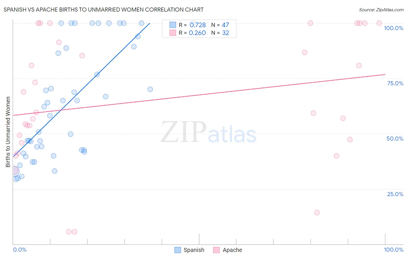 Spanish vs Apache Births to Unmarried Women