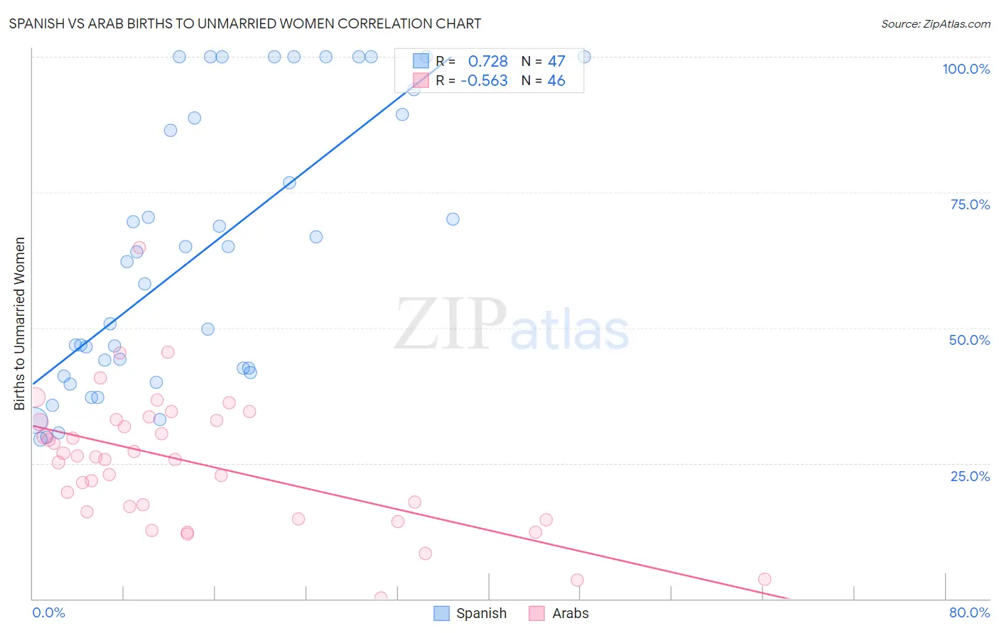 Spanish vs Arab Births to Unmarried Women