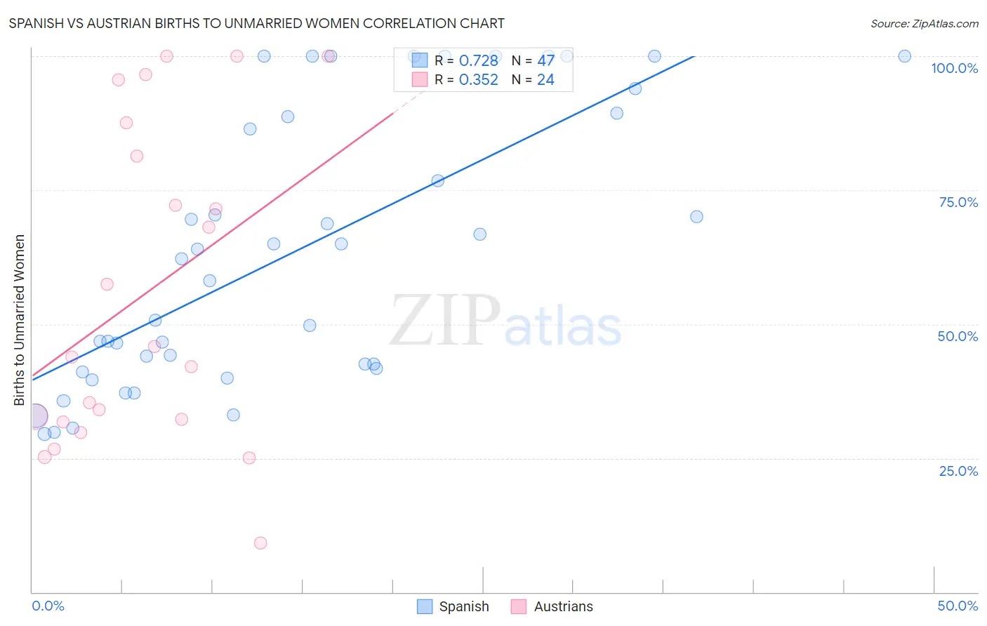 Spanish vs Austrian Births to Unmarried Women
