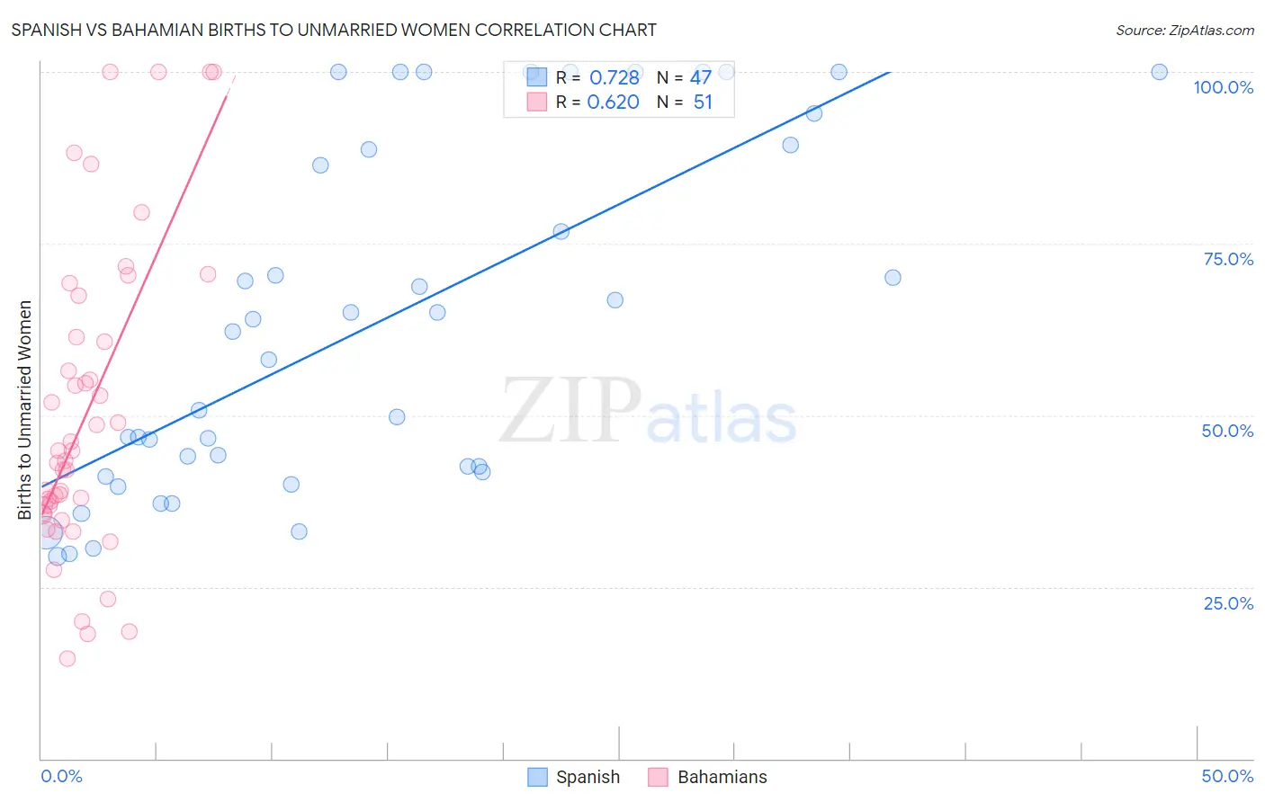 Spanish vs Bahamian Births to Unmarried Women