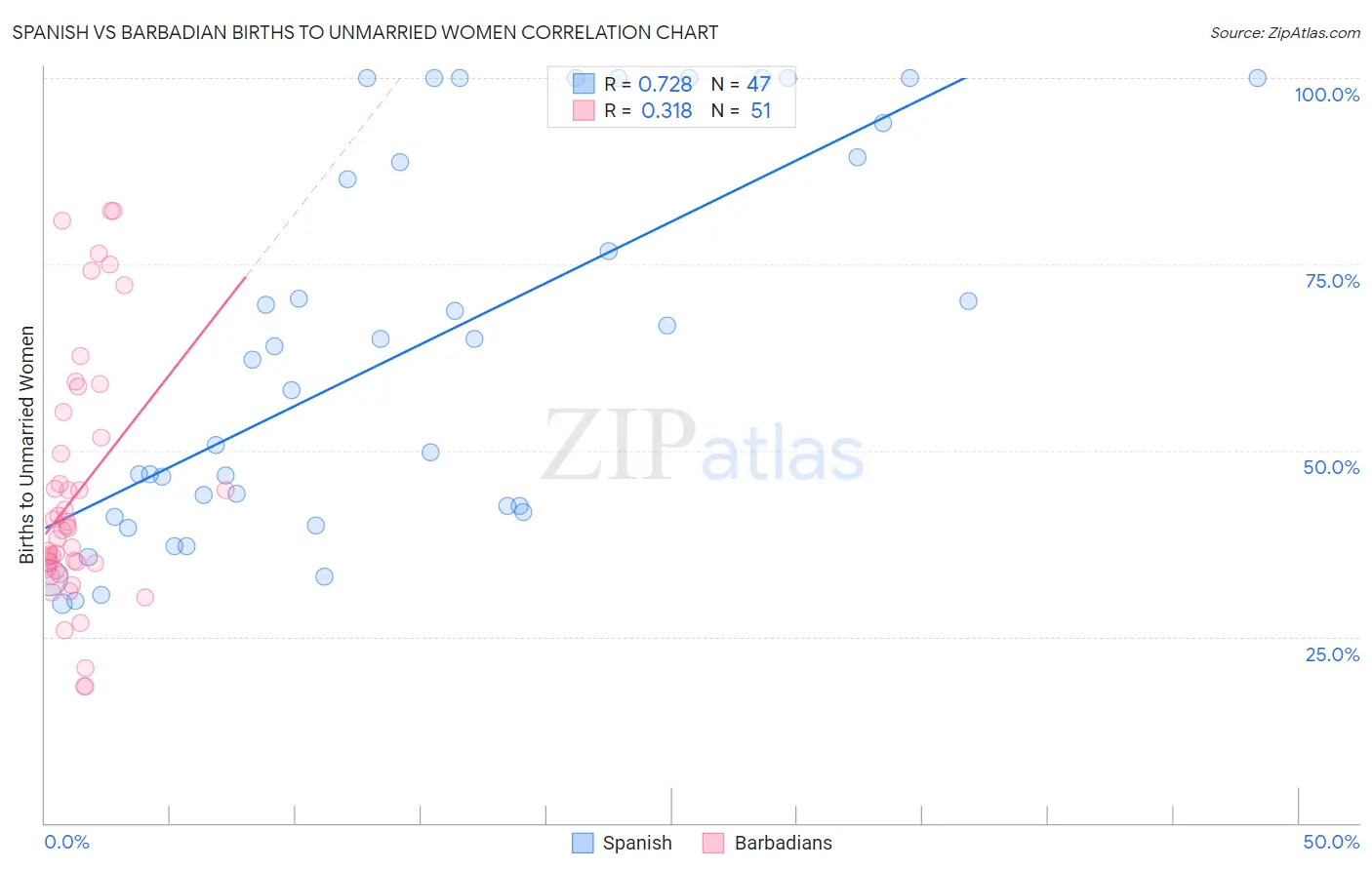 Spanish vs Barbadian Births to Unmarried Women
