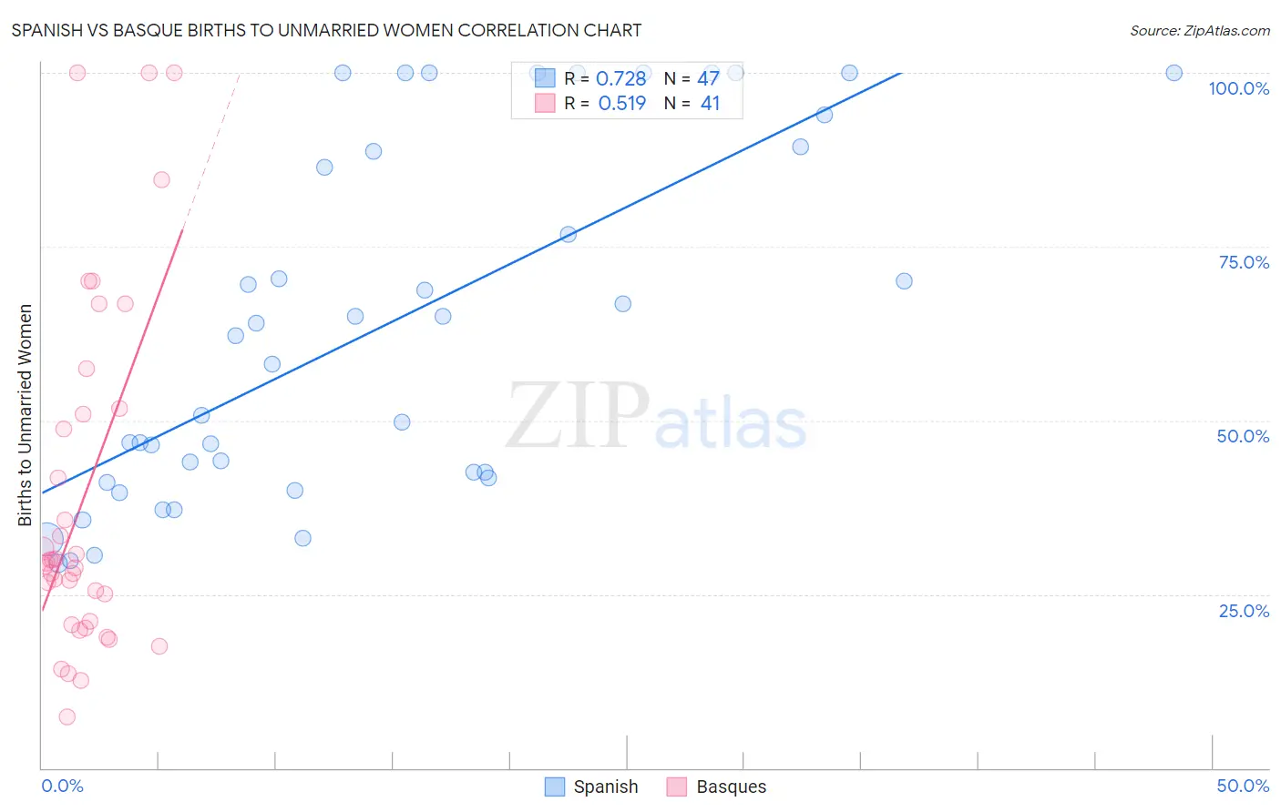 Spanish vs Basque Births to Unmarried Women