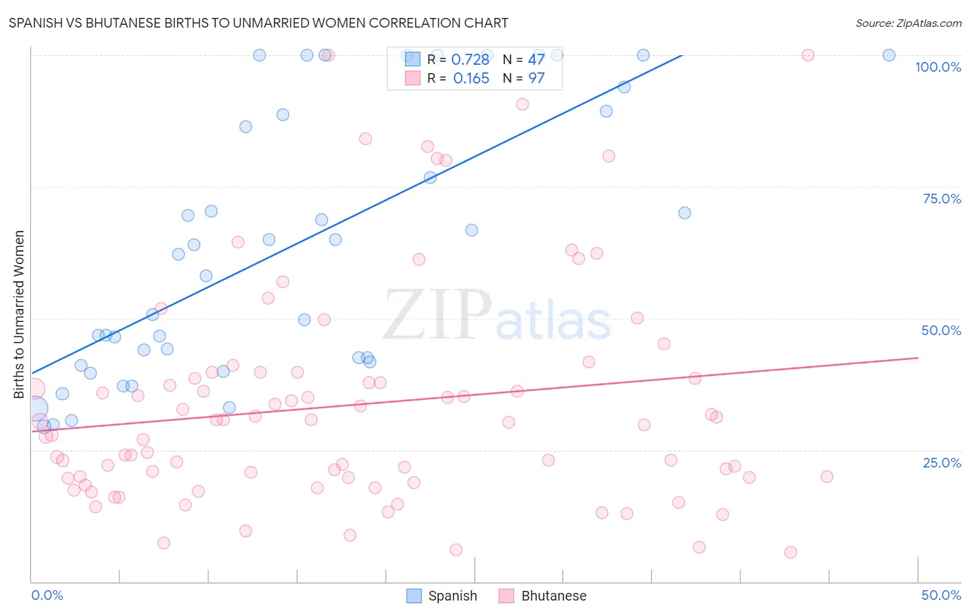 Spanish vs Bhutanese Births to Unmarried Women