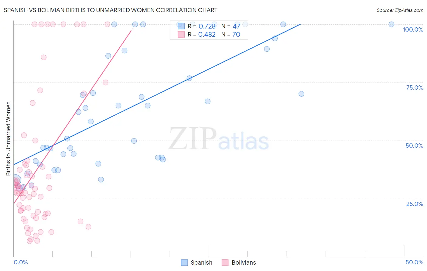 Spanish vs Bolivian Births to Unmarried Women