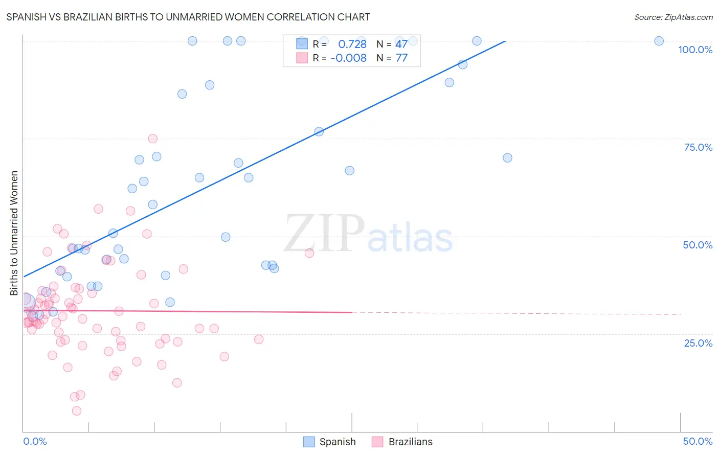 Spanish vs Brazilian Births to Unmarried Women