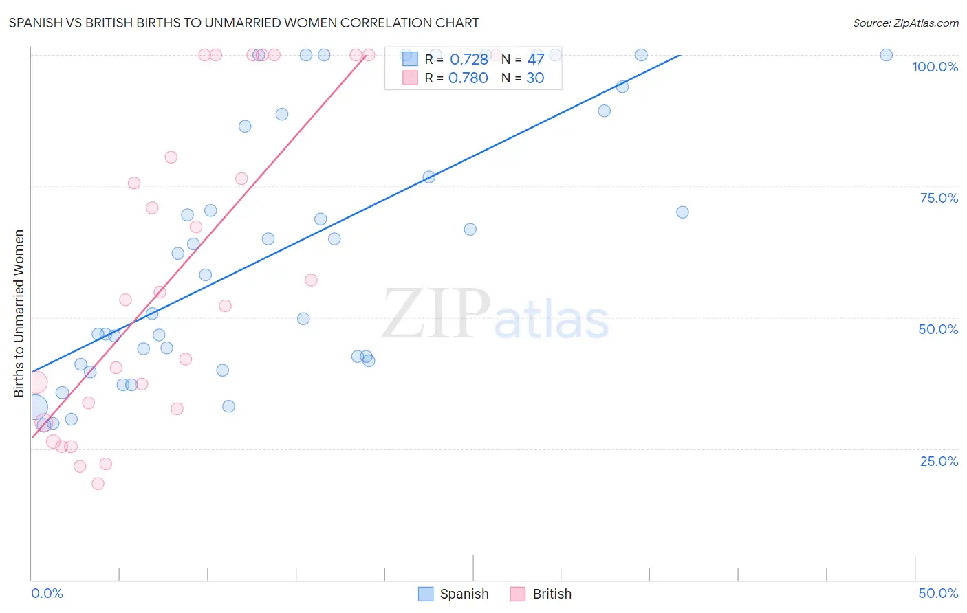 Spanish vs British Births to Unmarried Women