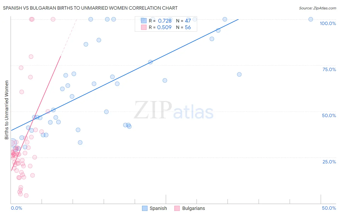 Spanish vs Bulgarian Births to Unmarried Women