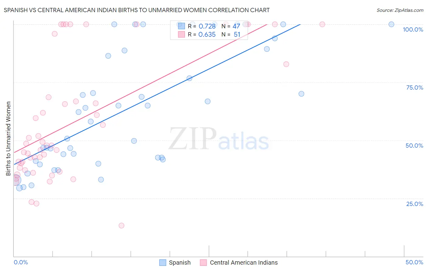 Spanish vs Central American Indian Births to Unmarried Women