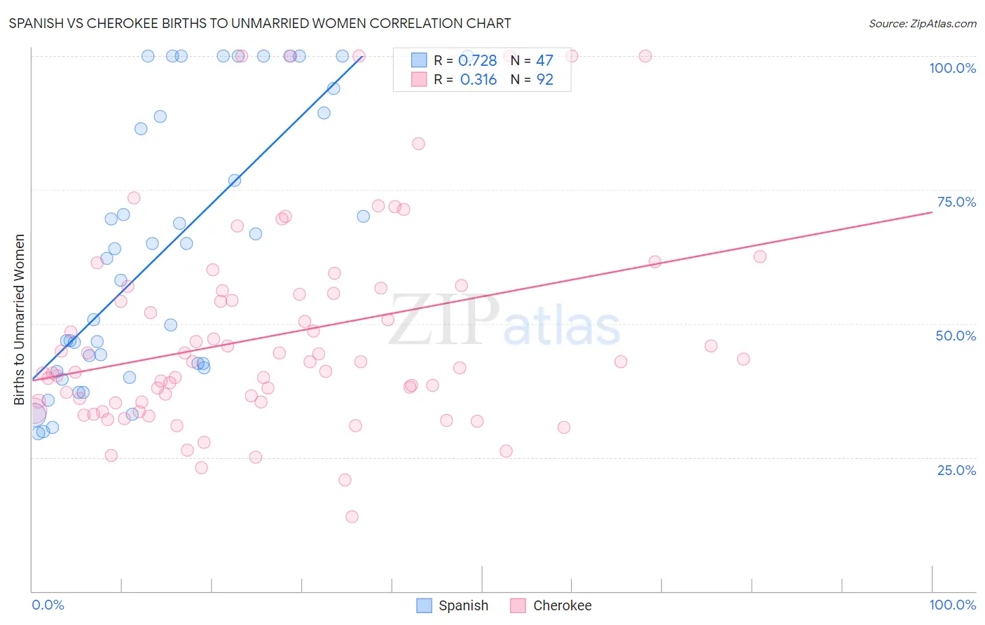 Spanish vs Cherokee Births to Unmarried Women