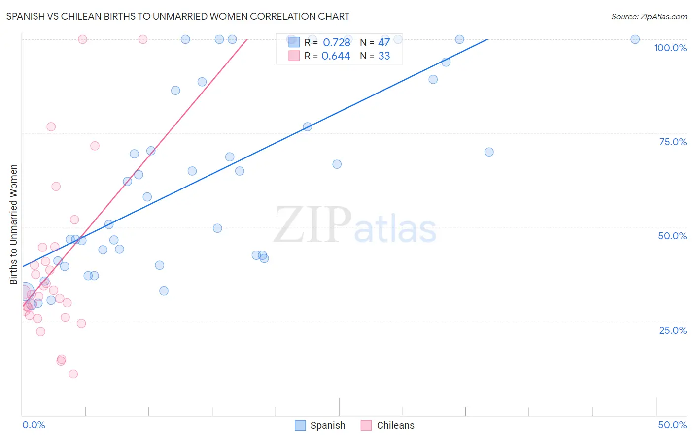 Spanish vs Chilean Births to Unmarried Women