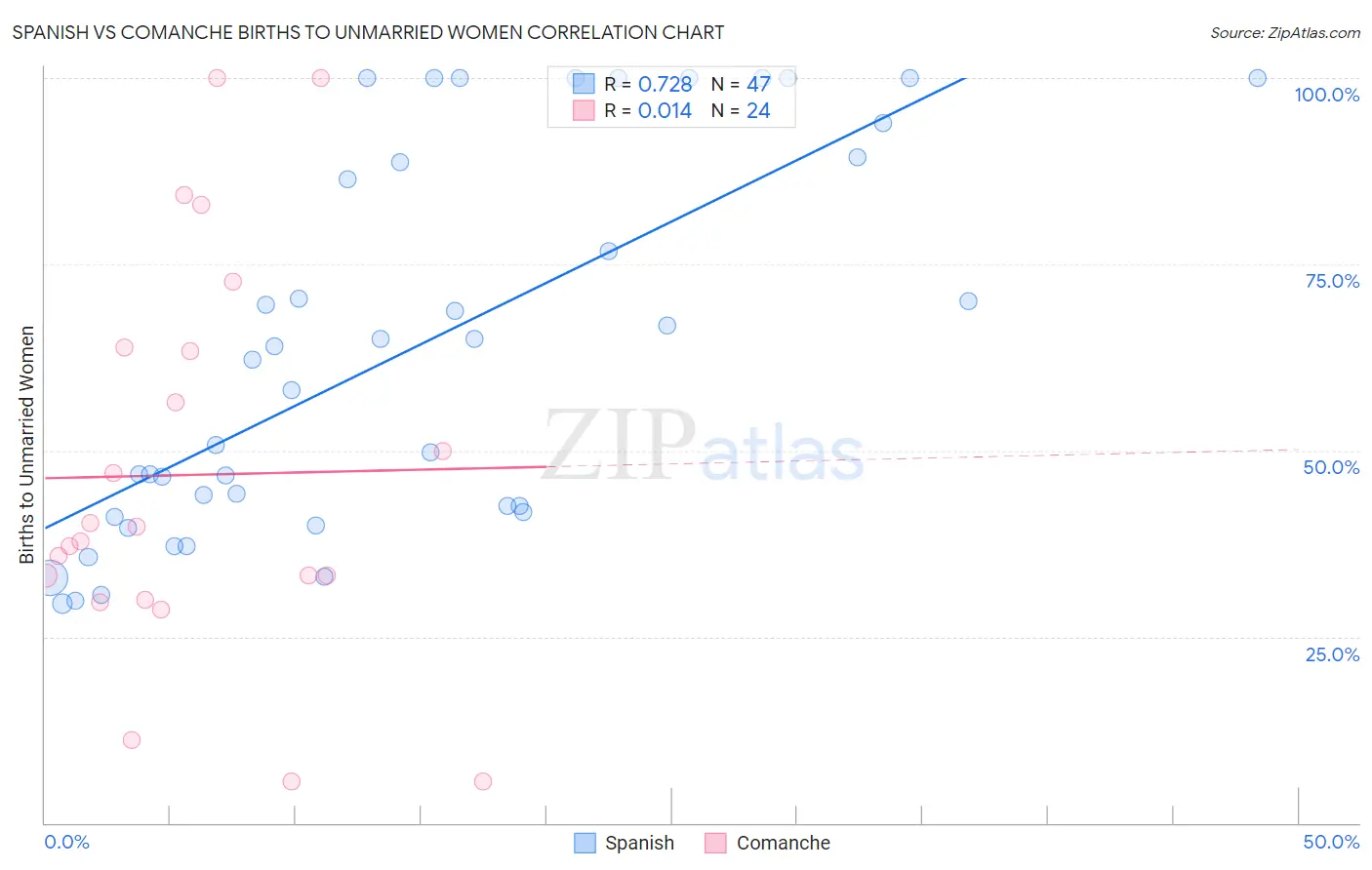 Spanish vs Comanche Births to Unmarried Women