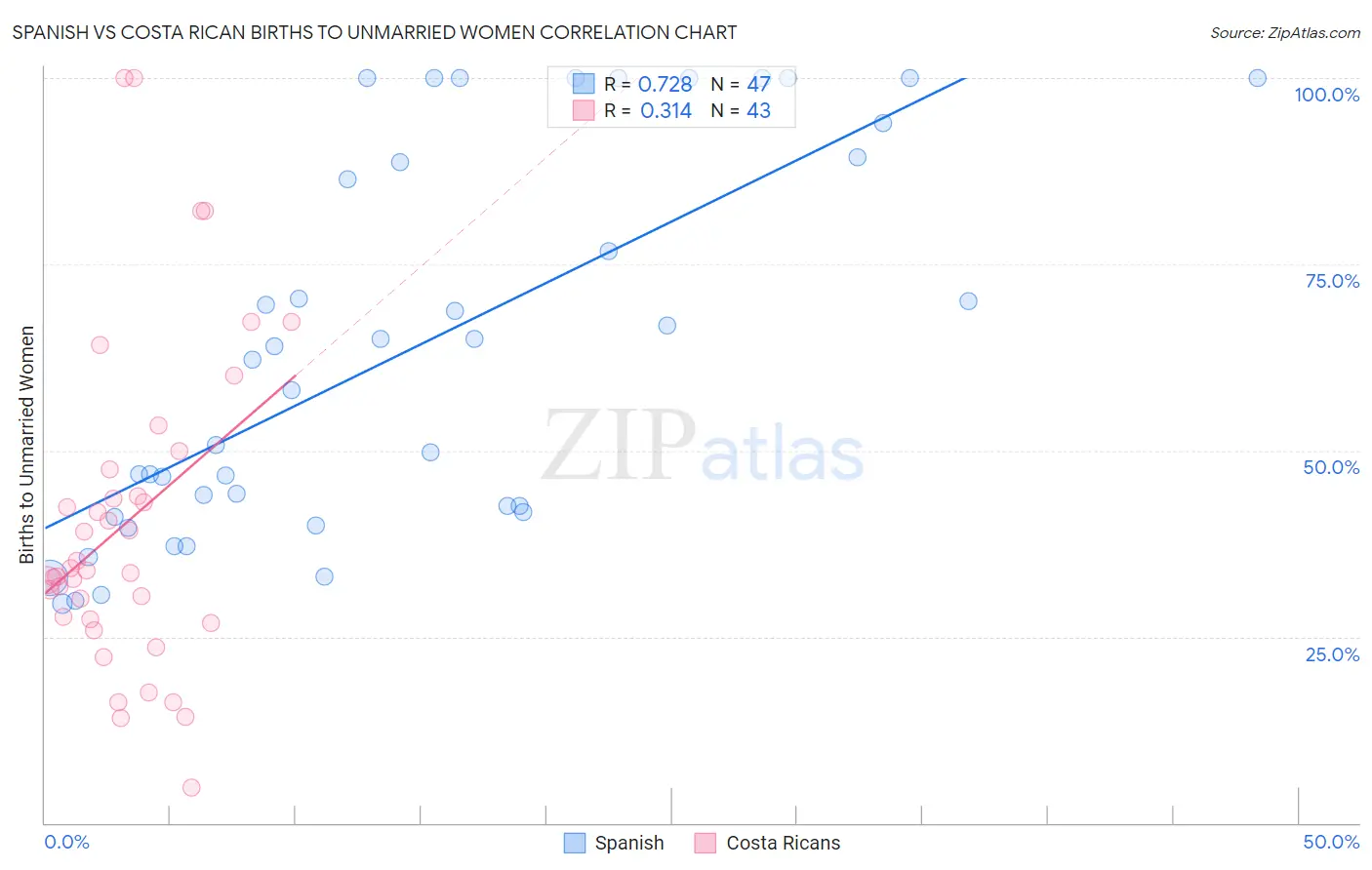 Spanish vs Costa Rican Births to Unmarried Women