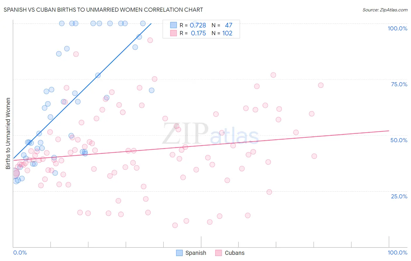 Spanish vs Cuban Births to Unmarried Women