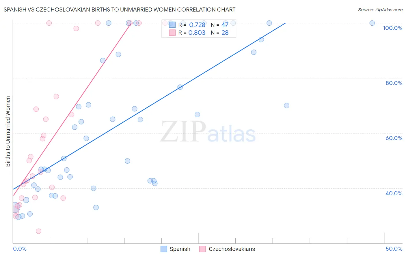 Spanish vs Czechoslovakian Births to Unmarried Women