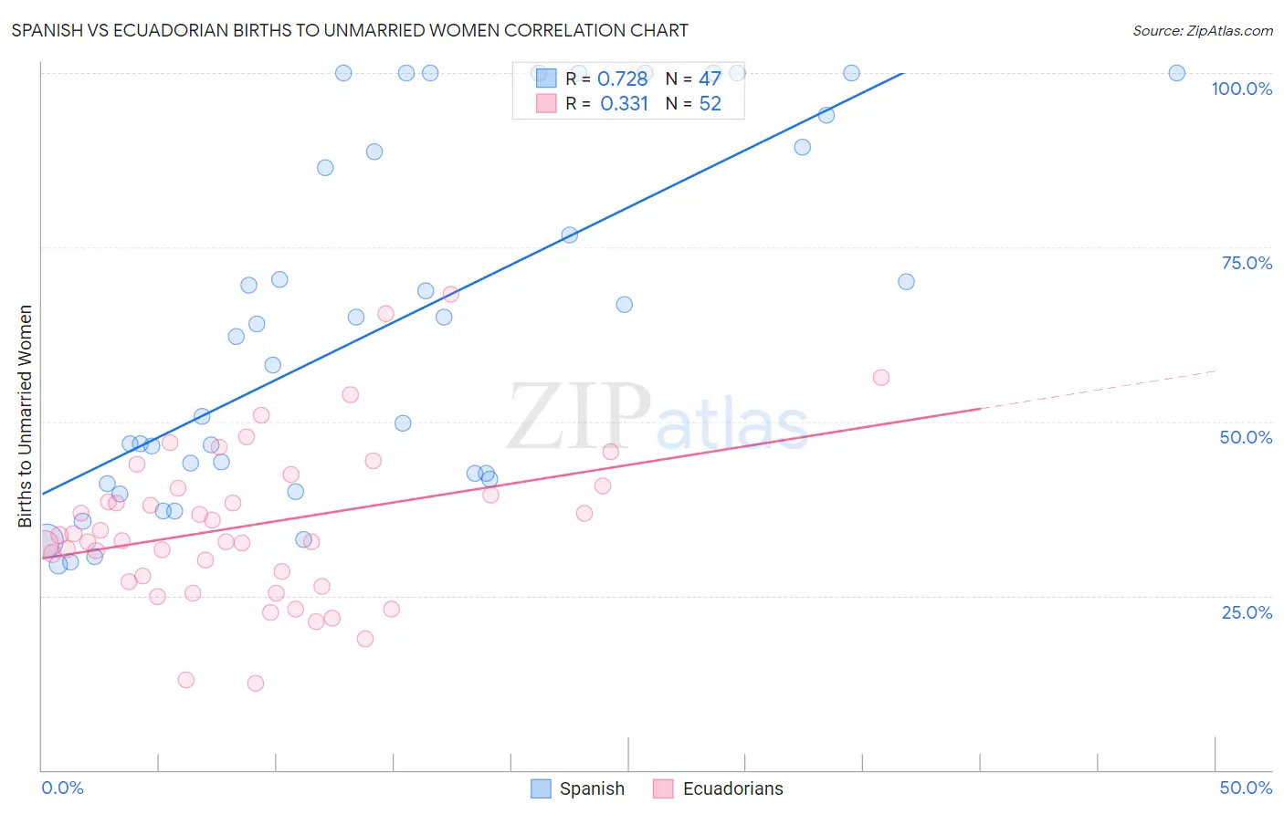 Spanish vs Ecuadorian Births to Unmarried Women
