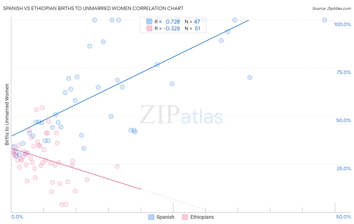 Spanish vs Ethiopian Births to Unmarried Women