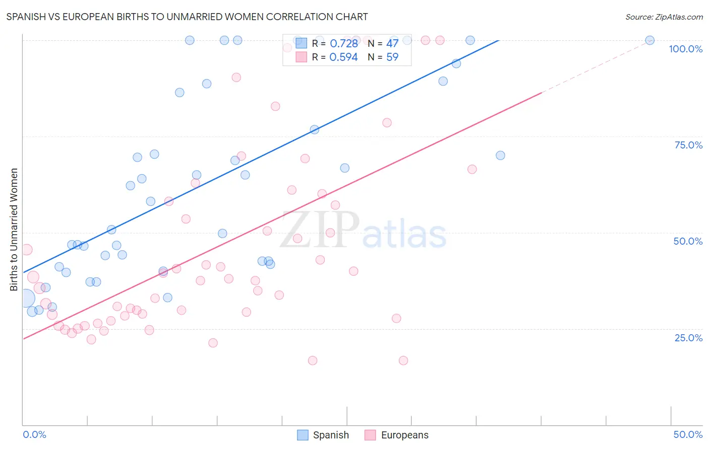 Spanish vs European Births to Unmarried Women