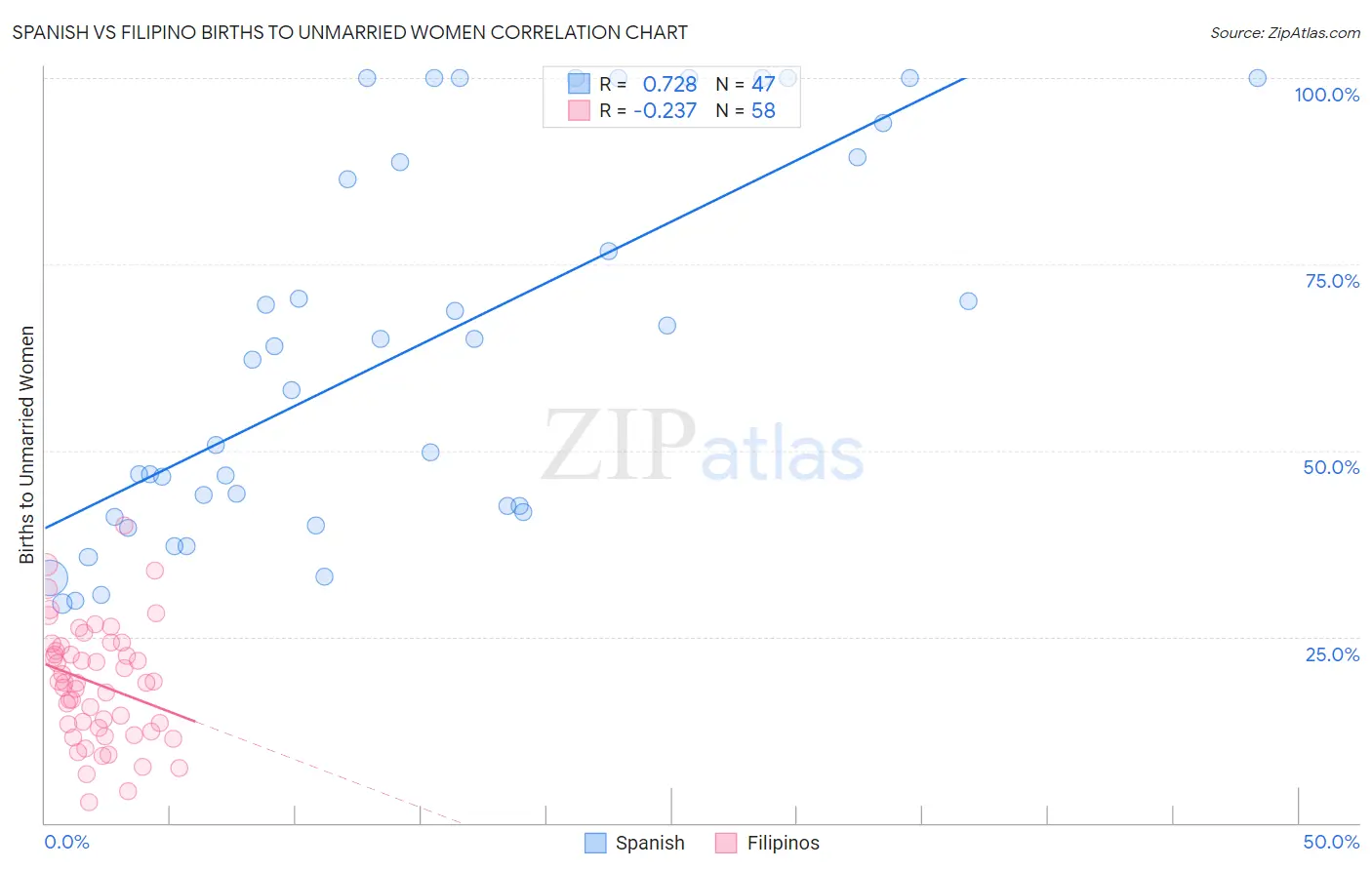 Spanish vs Filipino Births to Unmarried Women