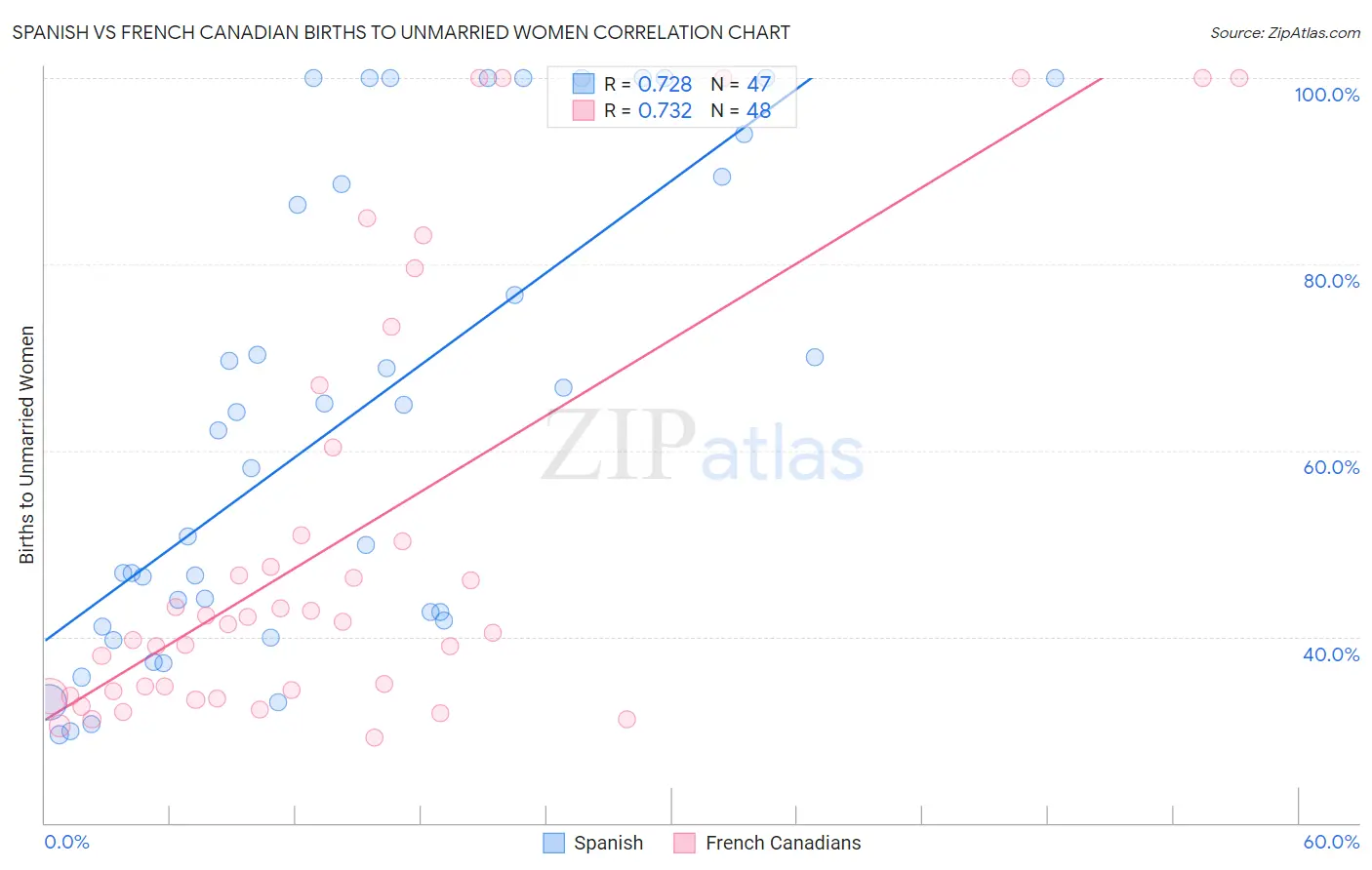 Spanish vs French Canadian Births to Unmarried Women