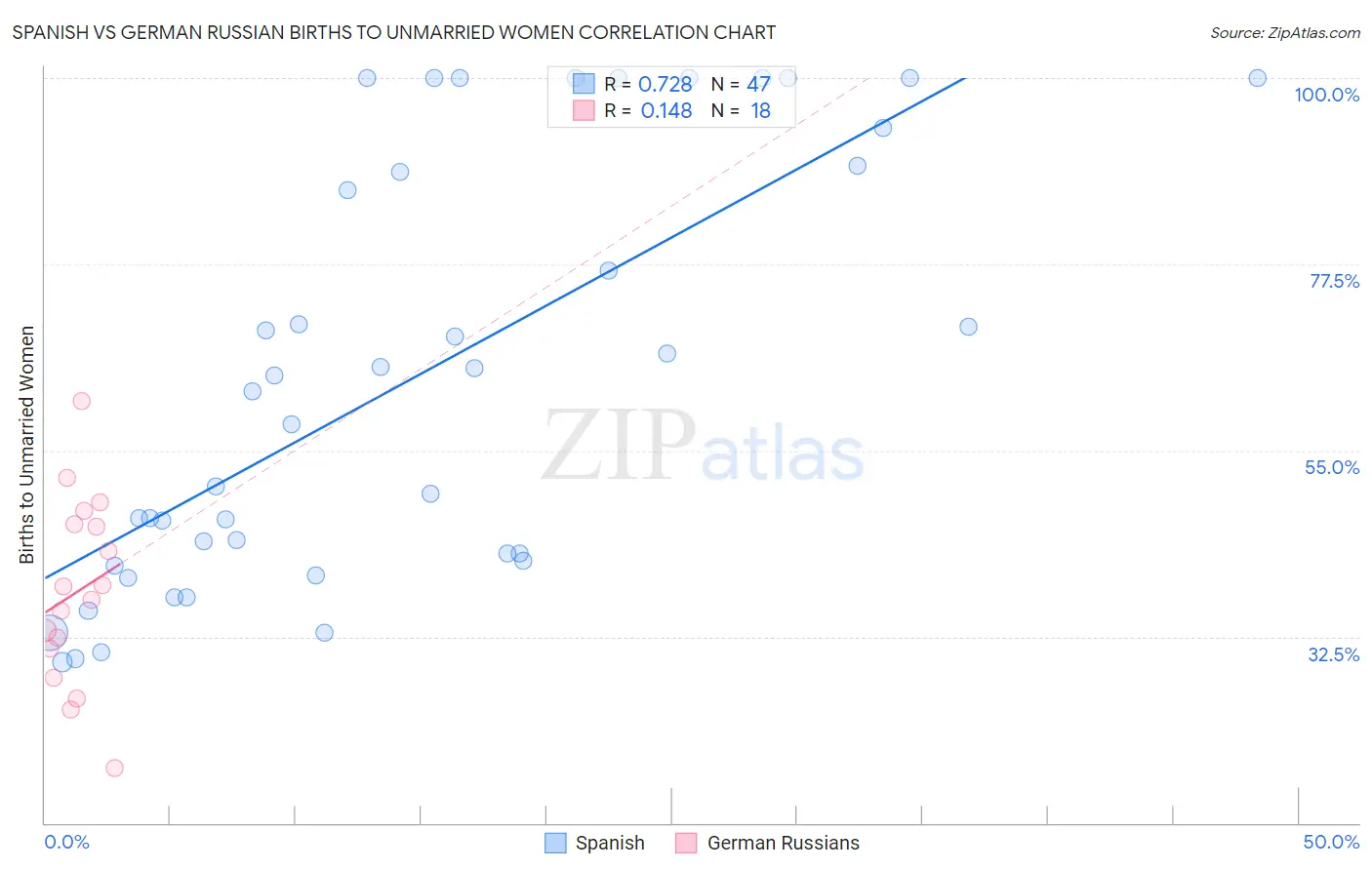 Spanish vs German Russian Births to Unmarried Women