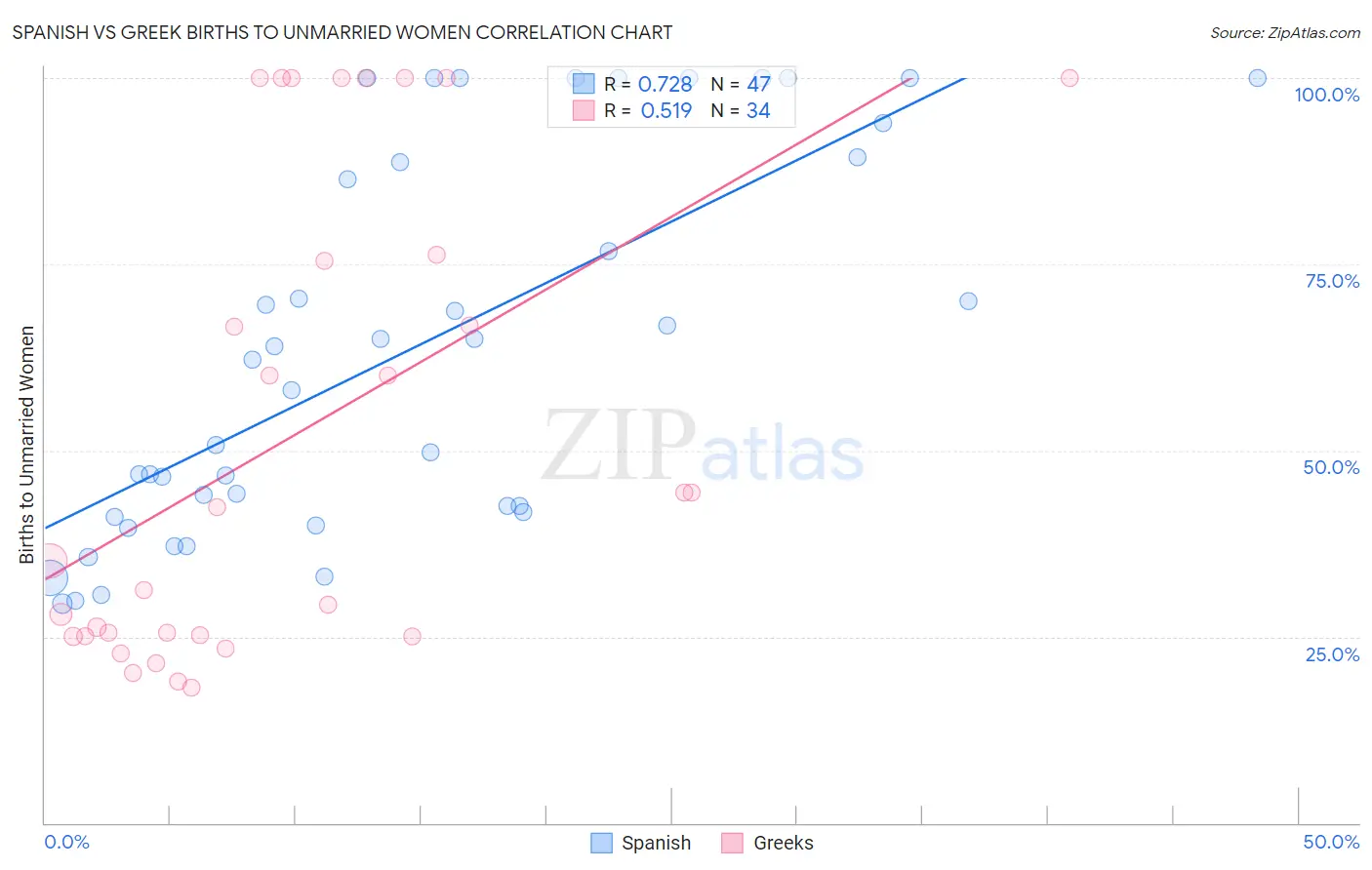 Spanish vs Greek Births to Unmarried Women