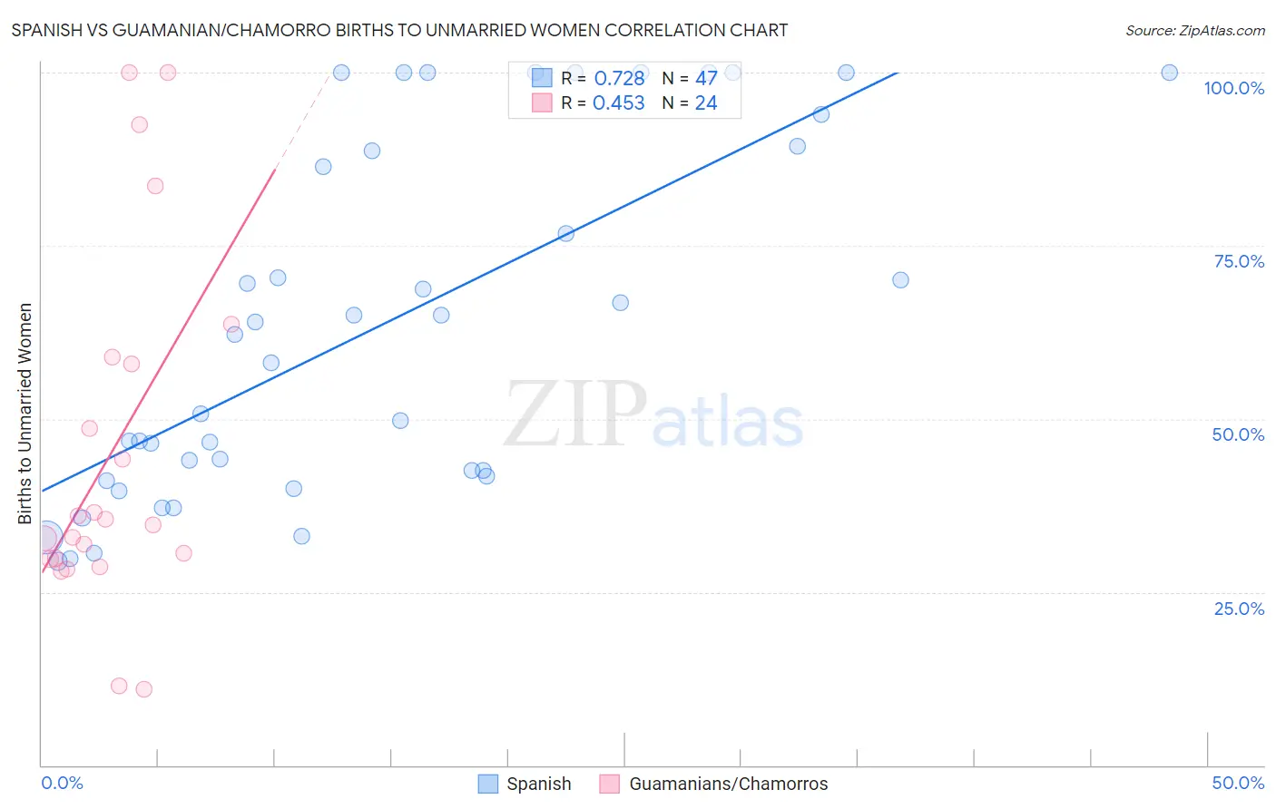 Spanish vs Guamanian/Chamorro Births to Unmarried Women