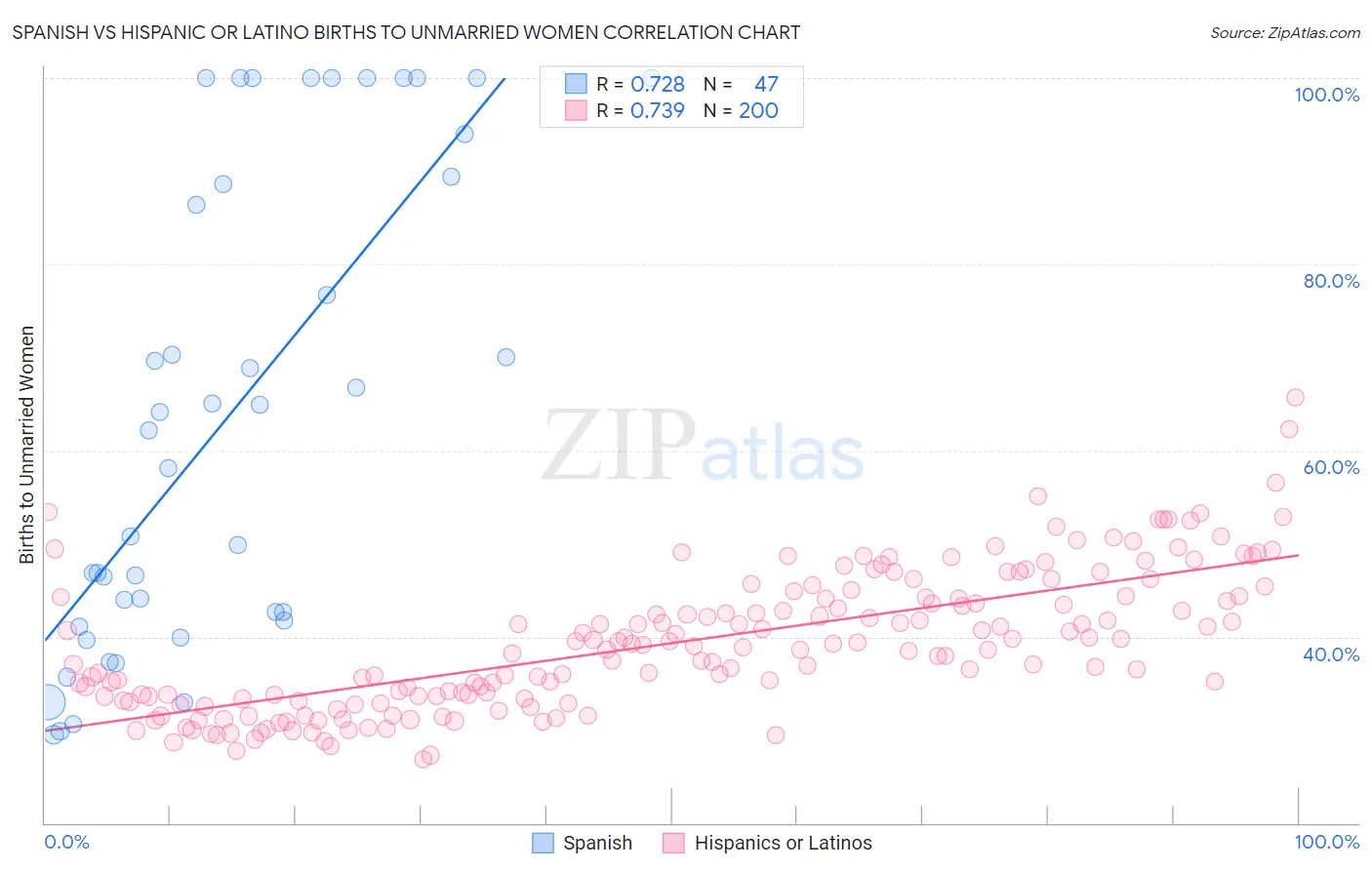 Spanish vs Hispanic or Latino Births to Unmarried Women