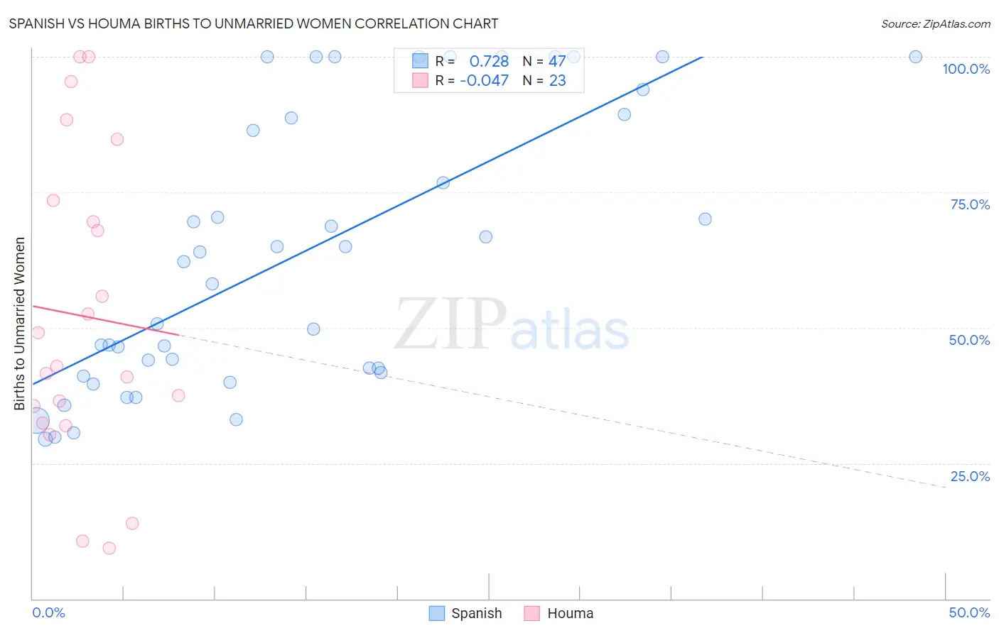 Spanish vs Houma Births to Unmarried Women