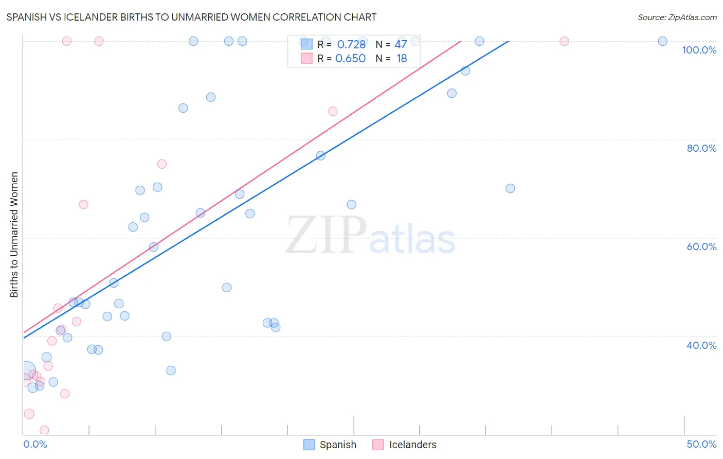 Spanish vs Icelander Births to Unmarried Women