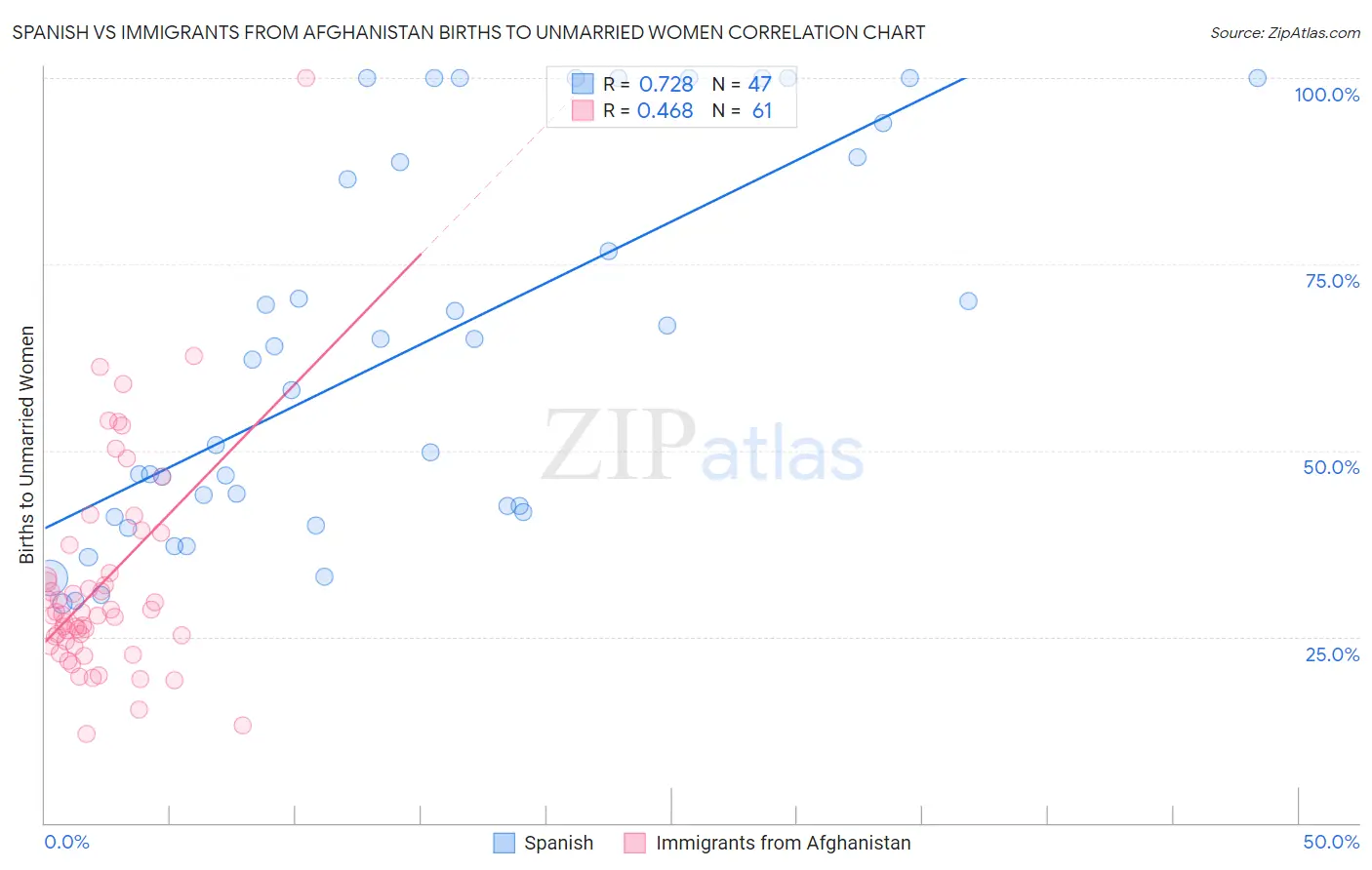 Spanish vs Immigrants from Afghanistan Births to Unmarried Women