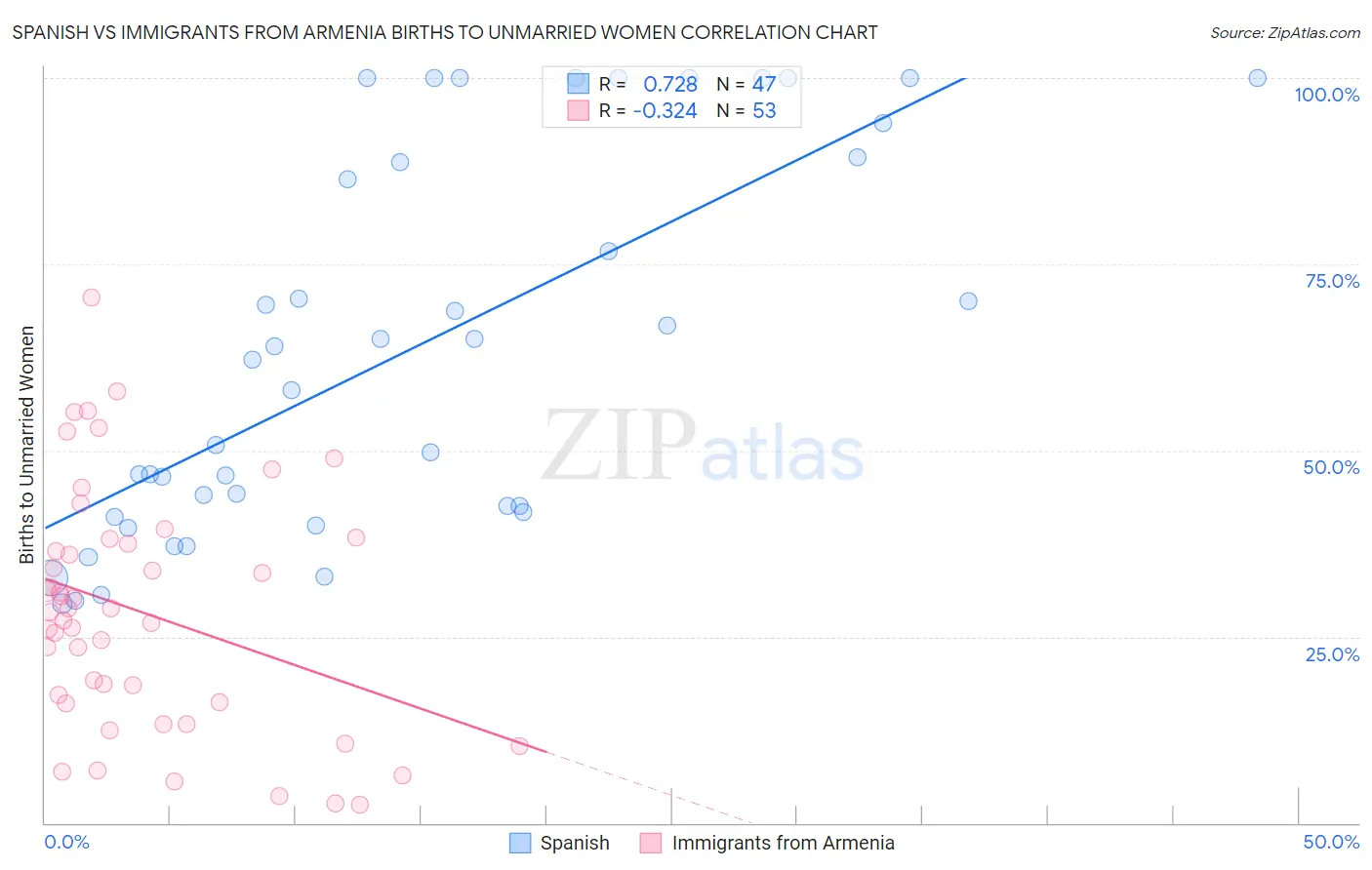 Spanish vs Immigrants from Armenia Births to Unmarried Women