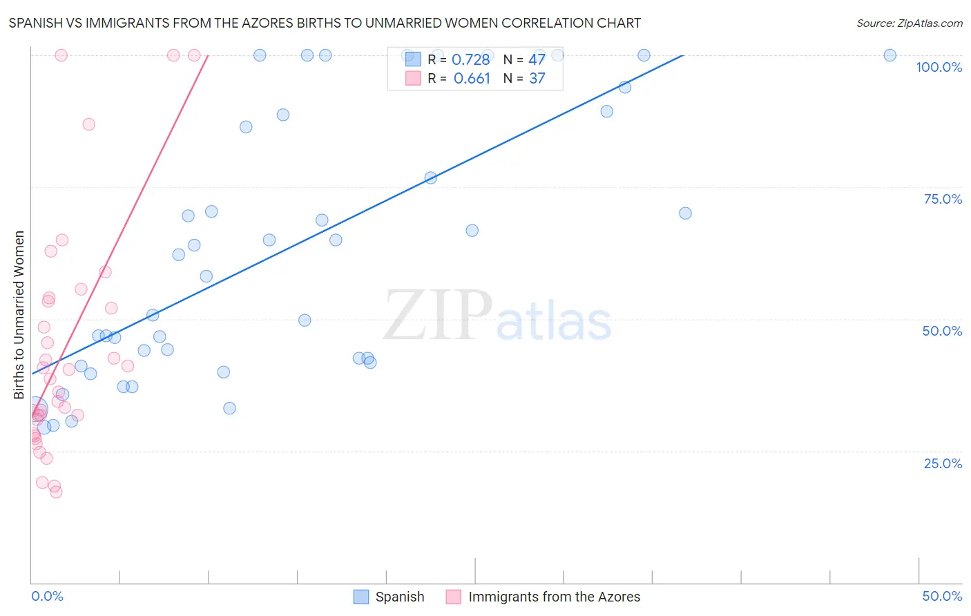 Spanish vs Immigrants from the Azores Births to Unmarried Women