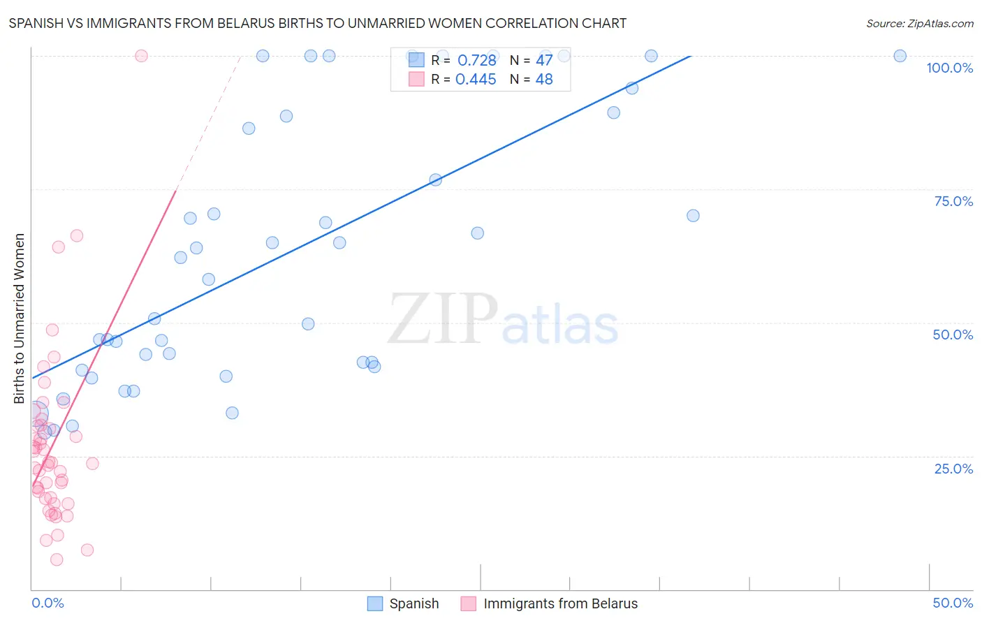 Spanish vs Immigrants from Belarus Births to Unmarried Women