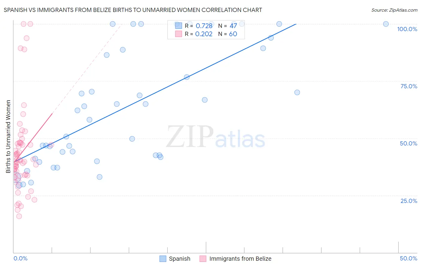 Spanish vs Immigrants from Belize Births to Unmarried Women