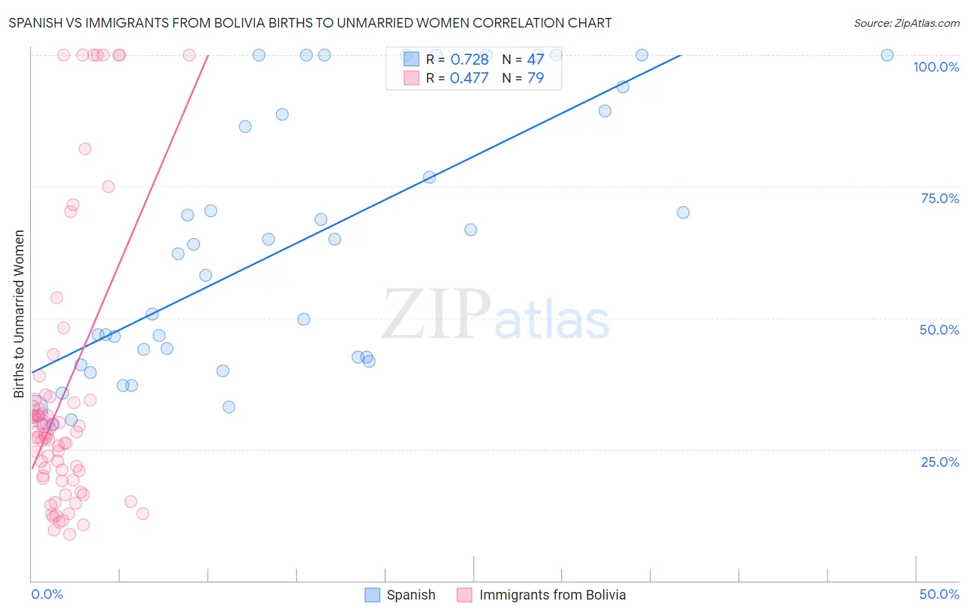 Spanish vs Immigrants from Bolivia Births to Unmarried Women