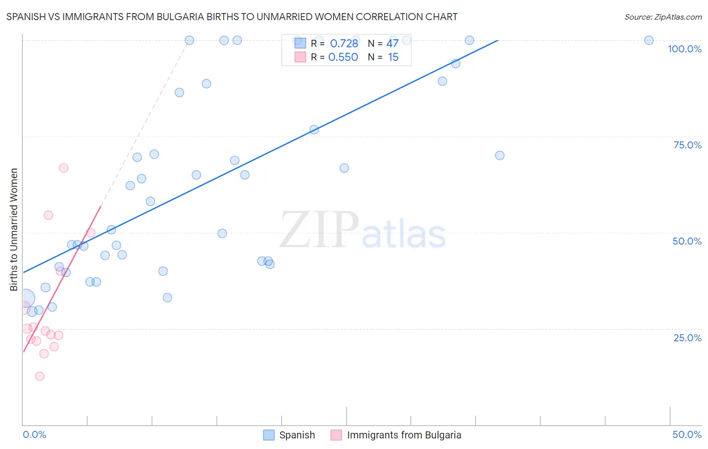 Spanish vs Immigrants from Bulgaria Births to Unmarried Women