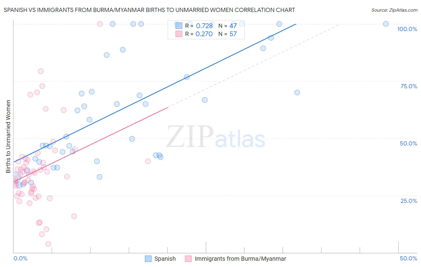 Spanish vs Immigrants from Burma/Myanmar Births to Unmarried Women