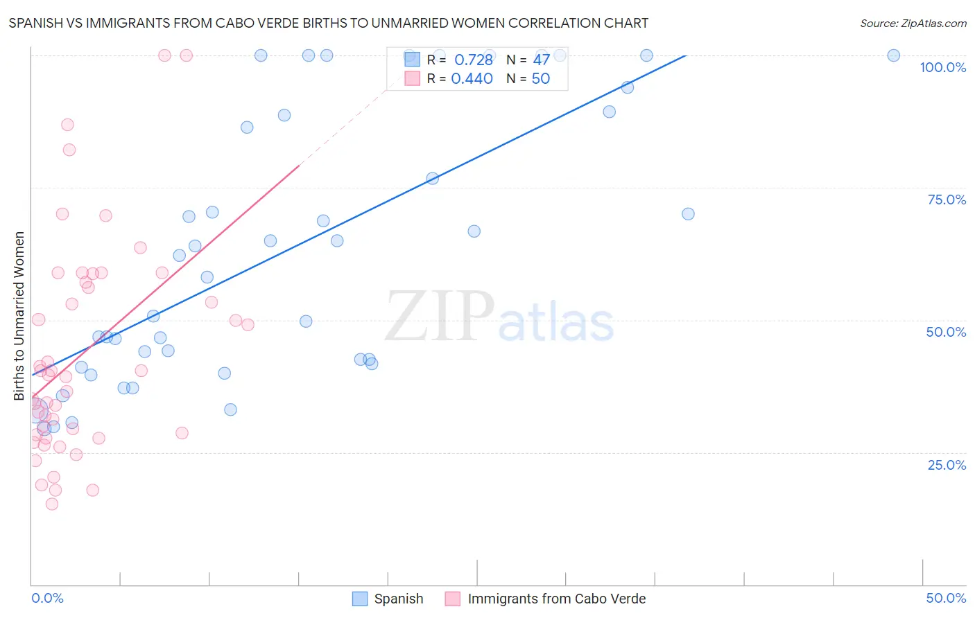 Spanish vs Immigrants from Cabo Verde Births to Unmarried Women