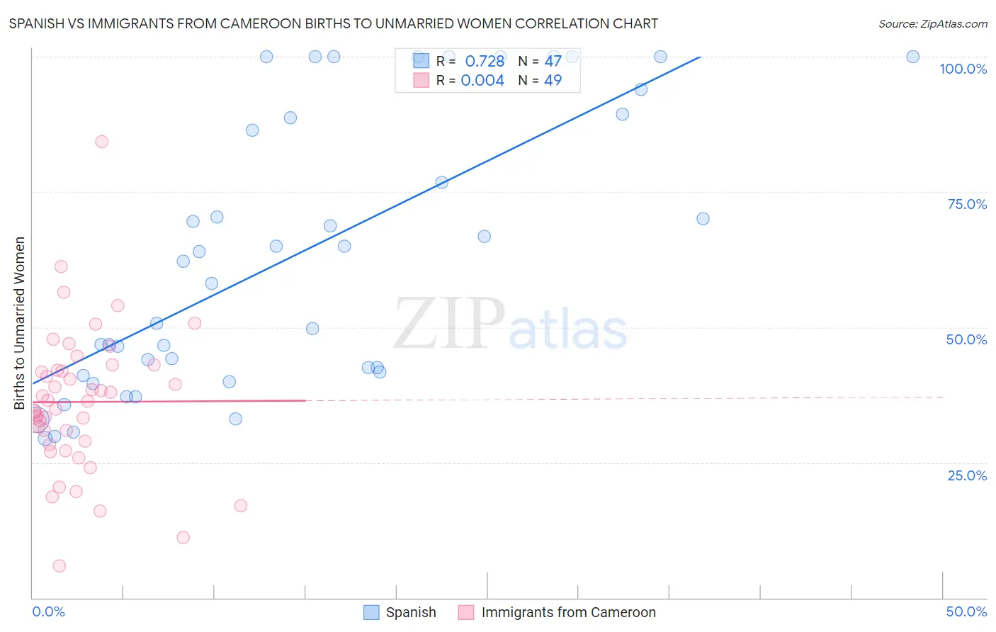 Spanish vs Immigrants from Cameroon Births to Unmarried Women