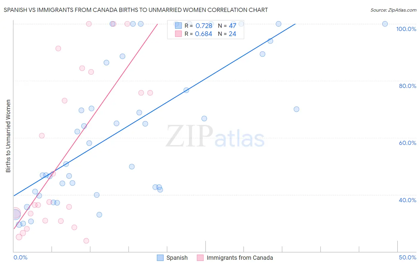 Spanish vs Immigrants from Canada Births to Unmarried Women