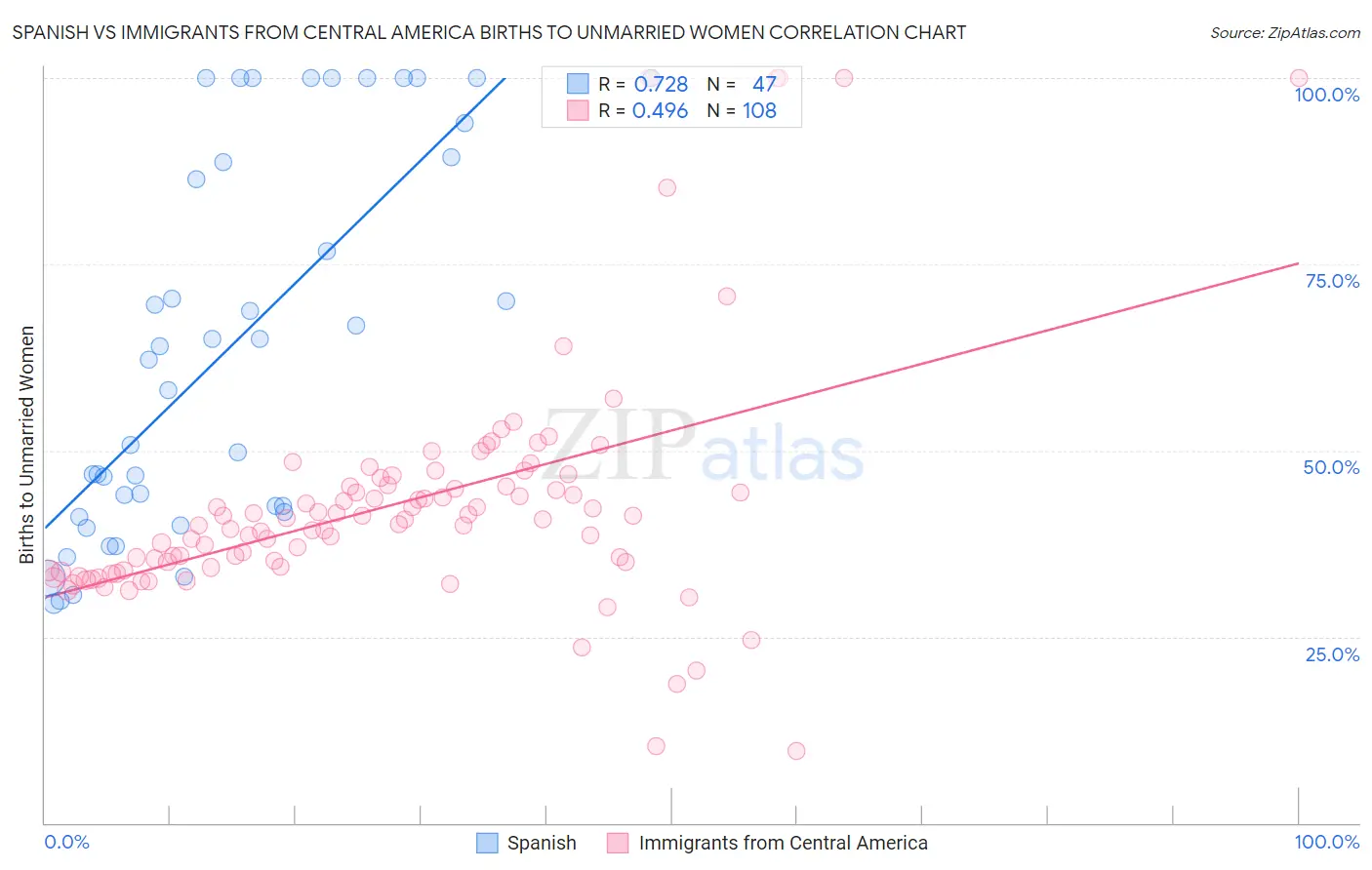 Spanish vs Immigrants from Central America Births to Unmarried Women