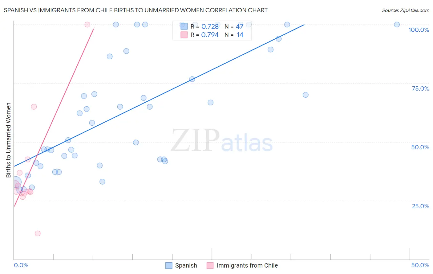 Spanish vs Immigrants from Chile Births to Unmarried Women