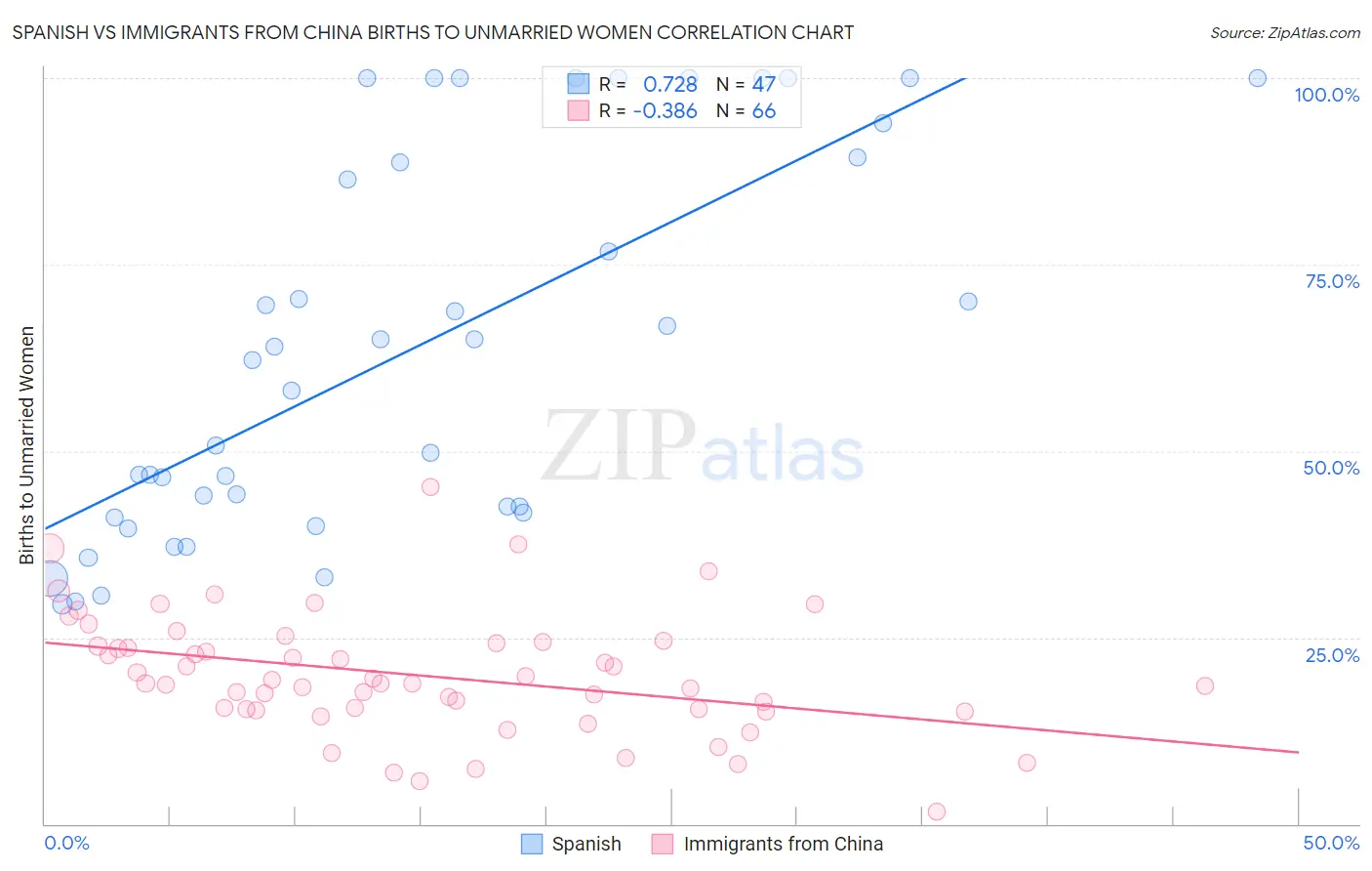 Spanish vs Immigrants from China Births to Unmarried Women