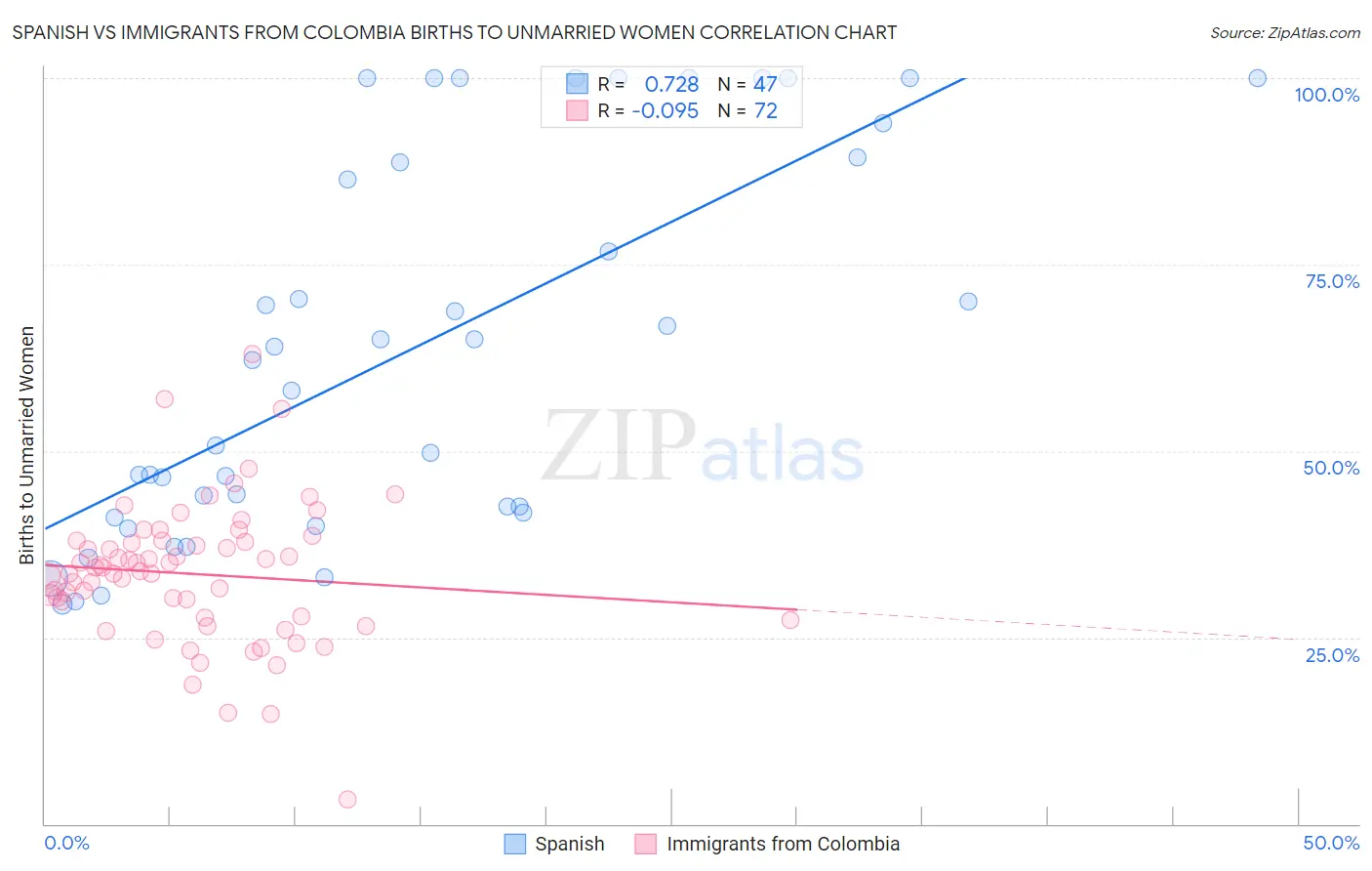 Spanish vs Immigrants from Colombia Births to Unmarried Women