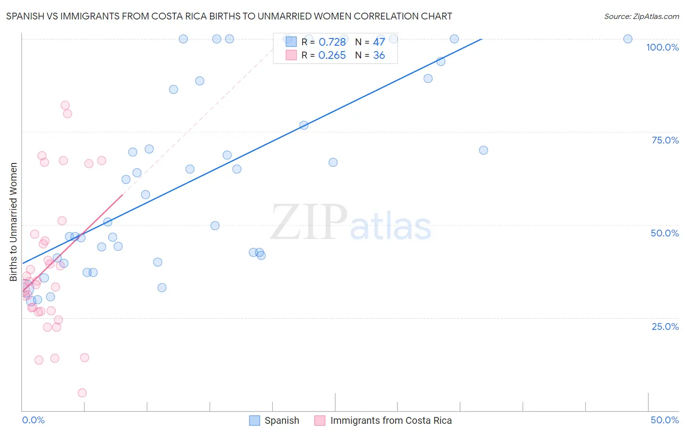 Spanish vs Immigrants from Costa Rica Births to Unmarried Women