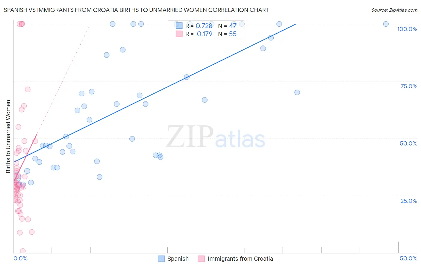 Spanish vs Immigrants from Croatia Births to Unmarried Women