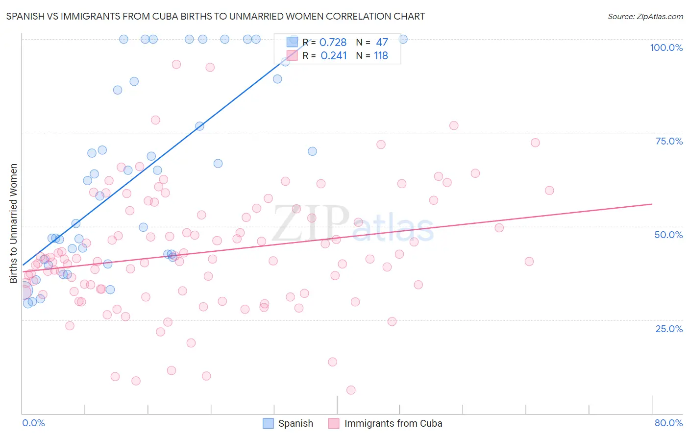 Spanish vs Immigrants from Cuba Births to Unmarried Women