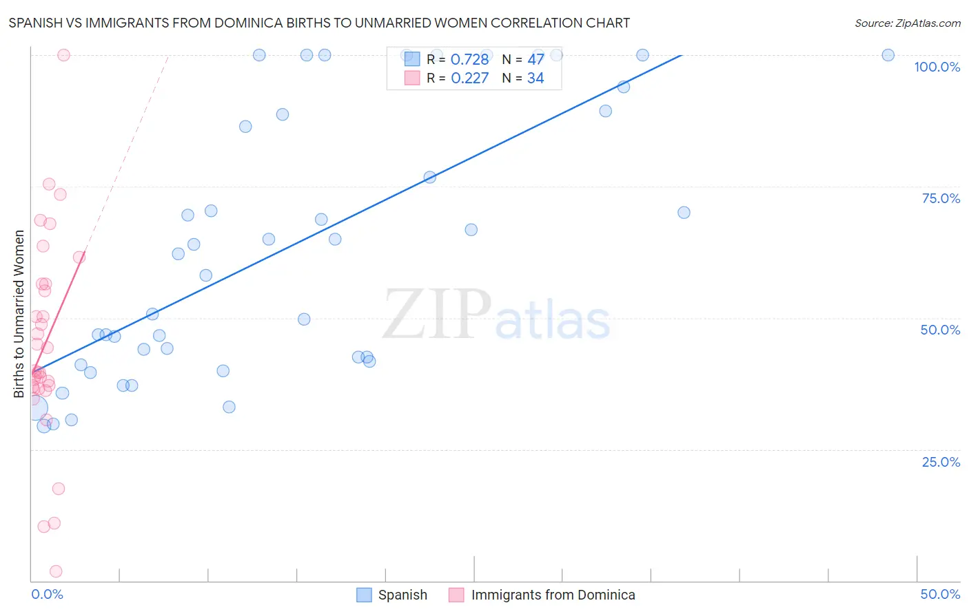 Spanish vs Immigrants from Dominica Births to Unmarried Women