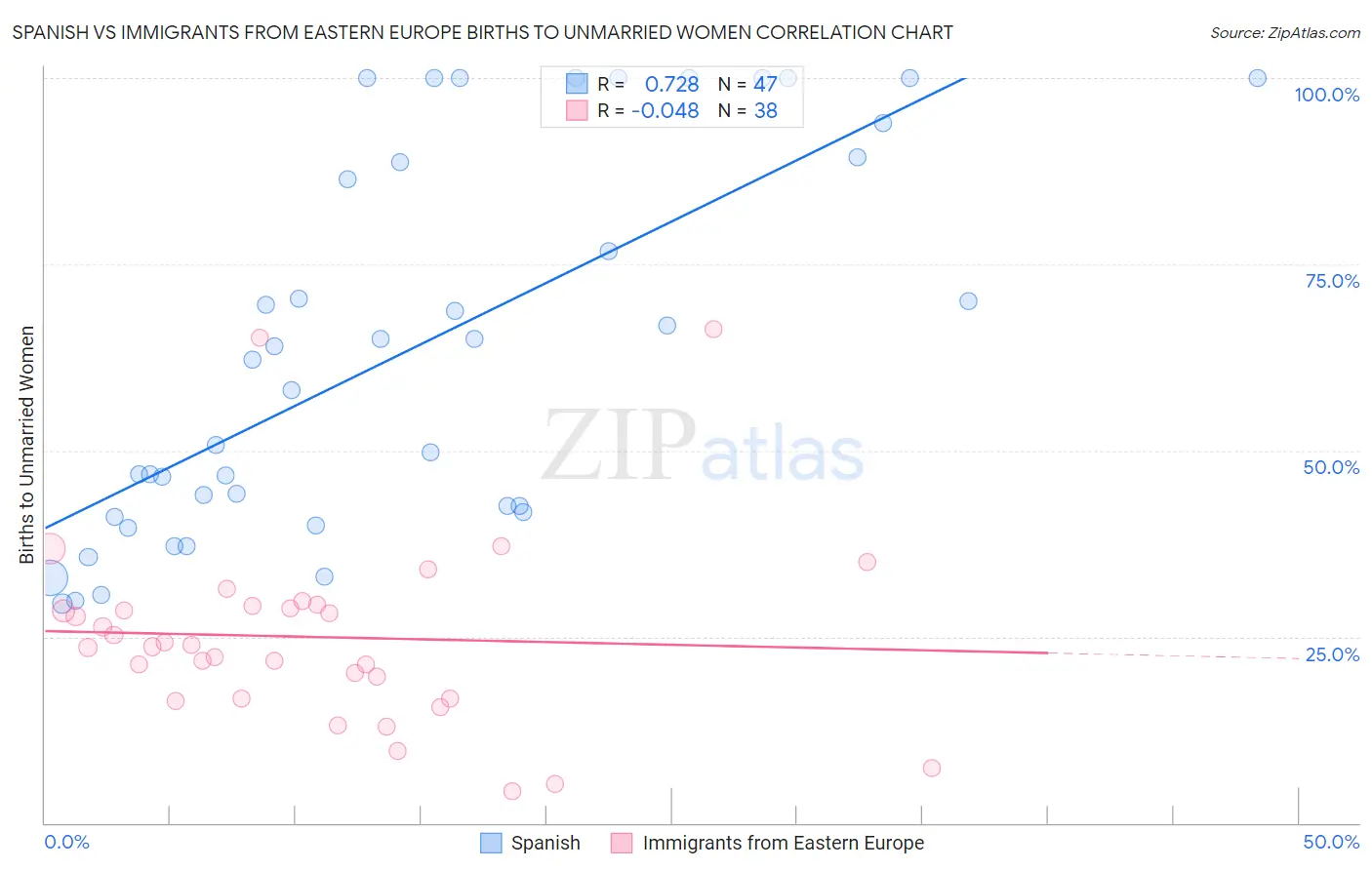 Spanish vs Immigrants from Eastern Europe Births to Unmarried Women
